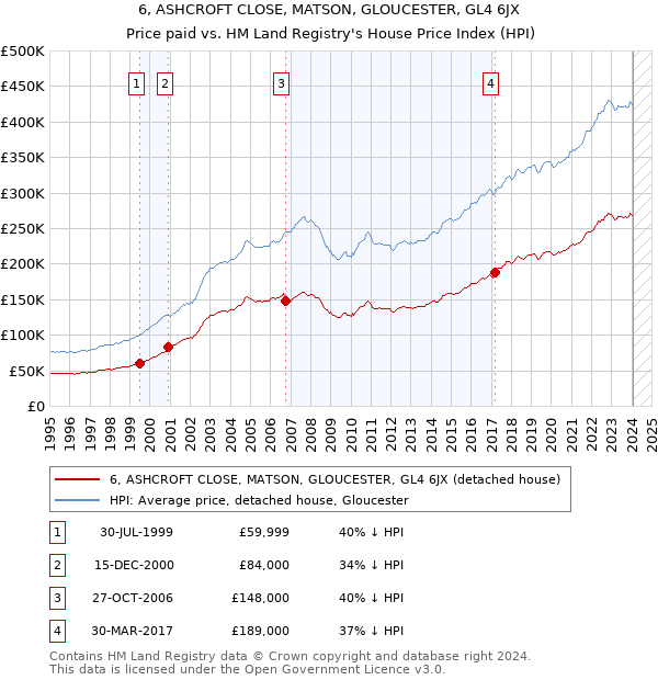 6, ASHCROFT CLOSE, MATSON, GLOUCESTER, GL4 6JX: Price paid vs HM Land Registry's House Price Index
