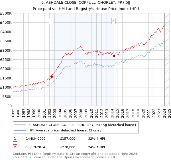 6, ASHDALE CLOSE, COPPULL, CHORLEY, PR7 5JJ: Price paid vs HM Land Registry's House Price Index