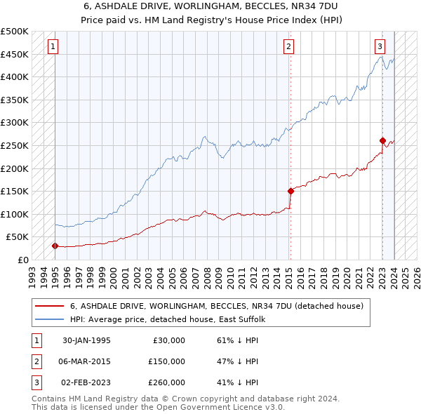 6, ASHDALE DRIVE, WORLINGHAM, BECCLES, NR34 7DU: Price paid vs HM Land Registry's House Price Index