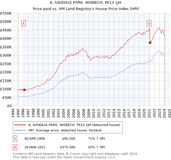 6, ASHDALE PARK, WISBECH, PE13 1JH: Price paid vs HM Land Registry's House Price Index