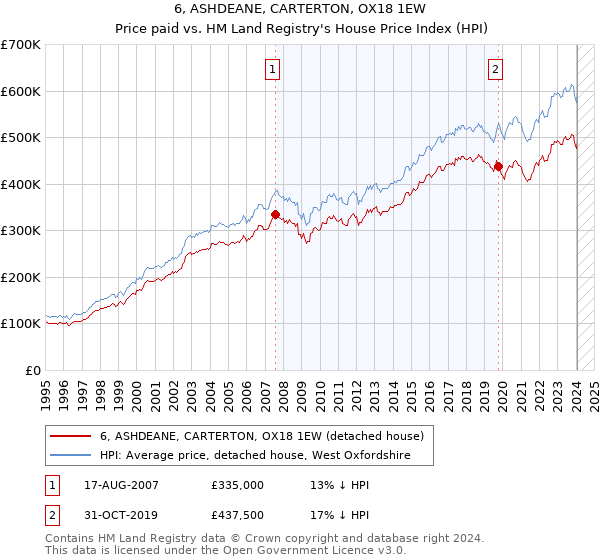 6, ASHDEANE, CARTERTON, OX18 1EW: Price paid vs HM Land Registry's House Price Index