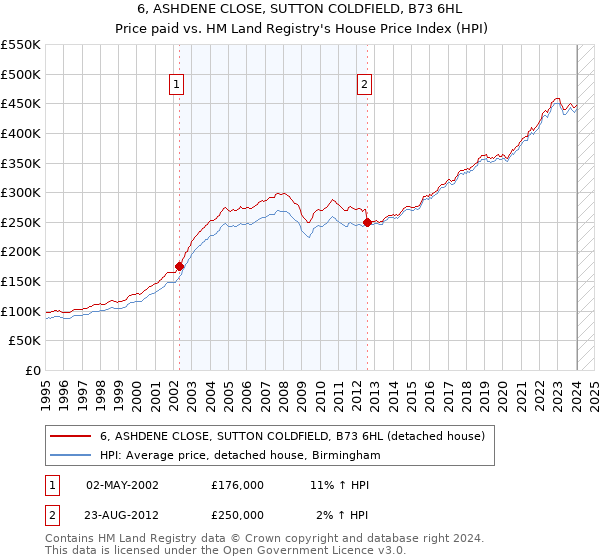 6, ASHDENE CLOSE, SUTTON COLDFIELD, B73 6HL: Price paid vs HM Land Registry's House Price Index