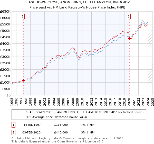 6, ASHDOWN CLOSE, ANGMERING, LITTLEHAMPTON, BN16 4DZ: Price paid vs HM Land Registry's House Price Index