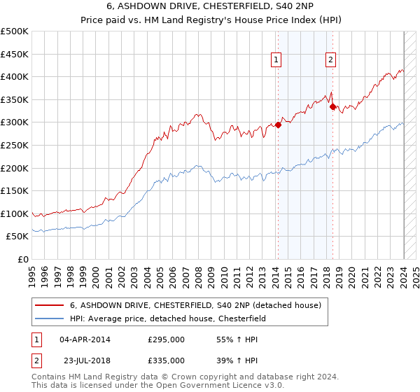 6, ASHDOWN DRIVE, CHESTERFIELD, S40 2NP: Price paid vs HM Land Registry's House Price Index
