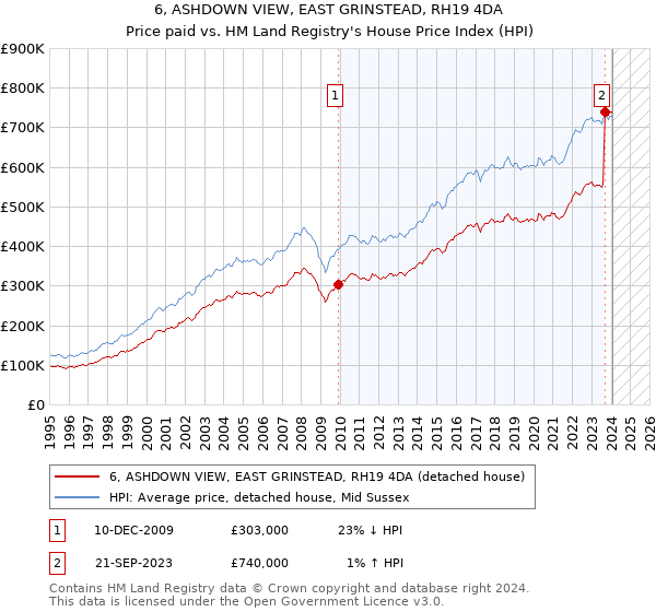 6, ASHDOWN VIEW, EAST GRINSTEAD, RH19 4DA: Price paid vs HM Land Registry's House Price Index