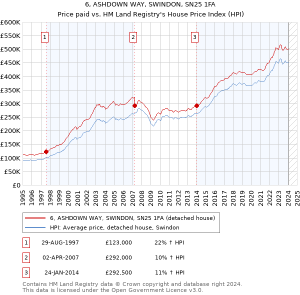 6, ASHDOWN WAY, SWINDON, SN25 1FA: Price paid vs HM Land Registry's House Price Index