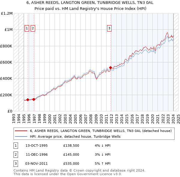 6, ASHER REEDS, LANGTON GREEN, TUNBRIDGE WELLS, TN3 0AL: Price paid vs HM Land Registry's House Price Index