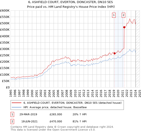 6, ASHFIELD COURT, EVERTON, DONCASTER, DN10 5ES: Price paid vs HM Land Registry's House Price Index