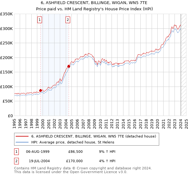 6, ASHFIELD CRESCENT, BILLINGE, WIGAN, WN5 7TE: Price paid vs HM Land Registry's House Price Index