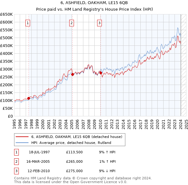6, ASHFIELD, OAKHAM, LE15 6QB: Price paid vs HM Land Registry's House Price Index