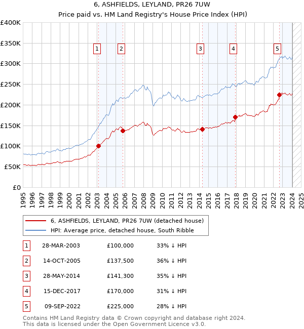 6, ASHFIELDS, LEYLAND, PR26 7UW: Price paid vs HM Land Registry's House Price Index
