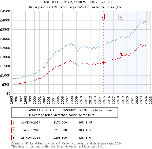 6, ASHFIELDS ROAD, SHREWSBURY, SY1 3EE: Price paid vs HM Land Registry's House Price Index