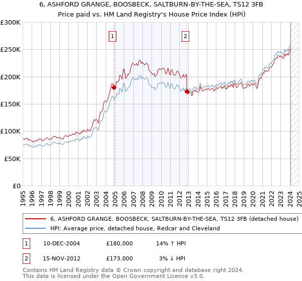 6, ASHFORD GRANGE, BOOSBECK, SALTBURN-BY-THE-SEA, TS12 3FB: Price paid vs HM Land Registry's House Price Index