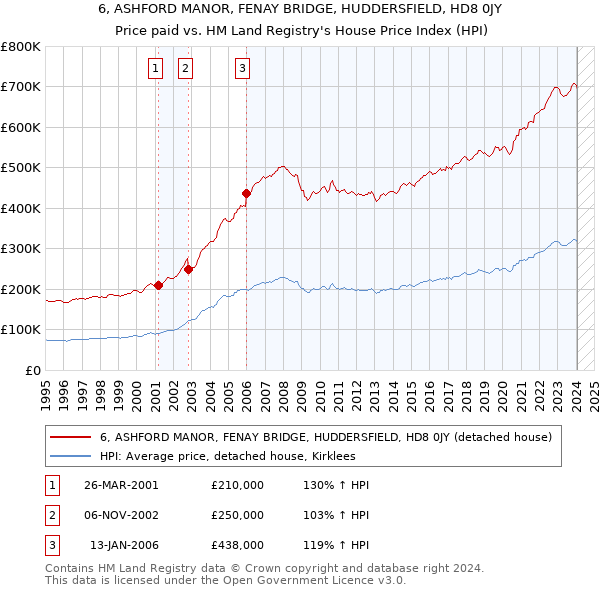 6, ASHFORD MANOR, FENAY BRIDGE, HUDDERSFIELD, HD8 0JY: Price paid vs HM Land Registry's House Price Index