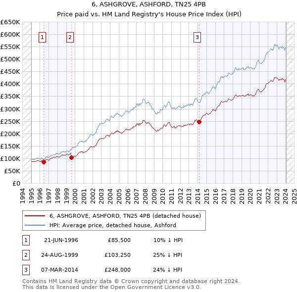 6, ASHGROVE, ASHFORD, TN25 4PB: Price paid vs HM Land Registry's House Price Index