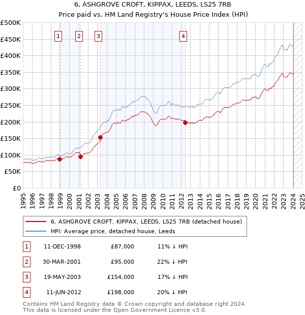 6, ASHGROVE CROFT, KIPPAX, LEEDS, LS25 7RB: Price paid vs HM Land Registry's House Price Index