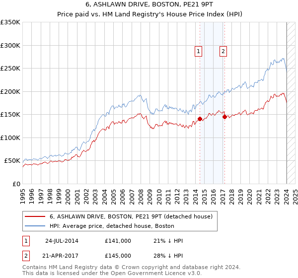 6, ASHLAWN DRIVE, BOSTON, PE21 9PT: Price paid vs HM Land Registry's House Price Index