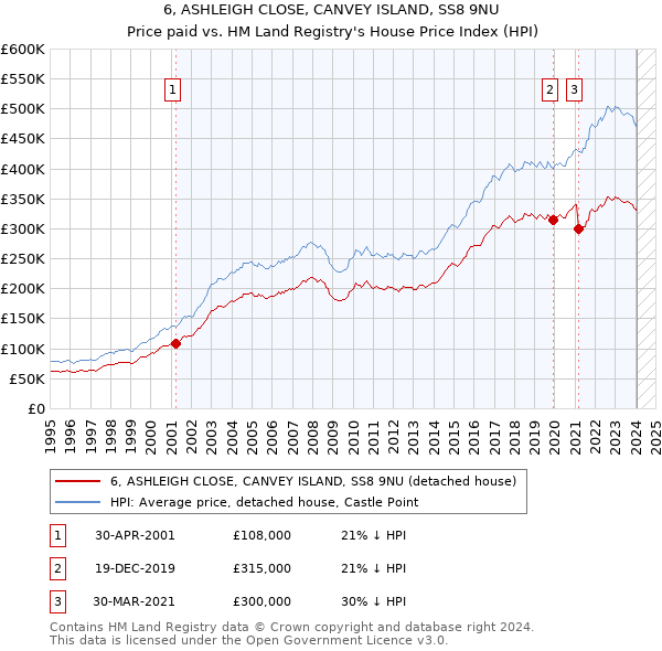6, ASHLEIGH CLOSE, CANVEY ISLAND, SS8 9NU: Price paid vs HM Land Registry's House Price Index
