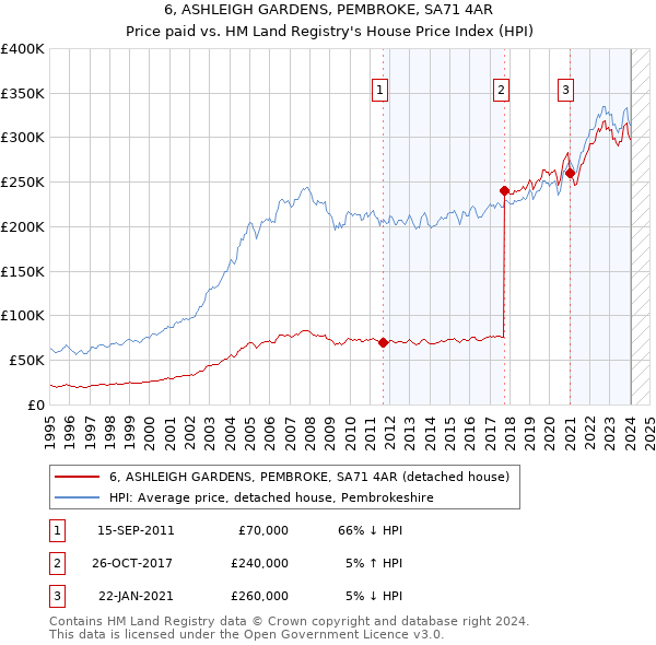 6, ASHLEIGH GARDENS, PEMBROKE, SA71 4AR: Price paid vs HM Land Registry's House Price Index