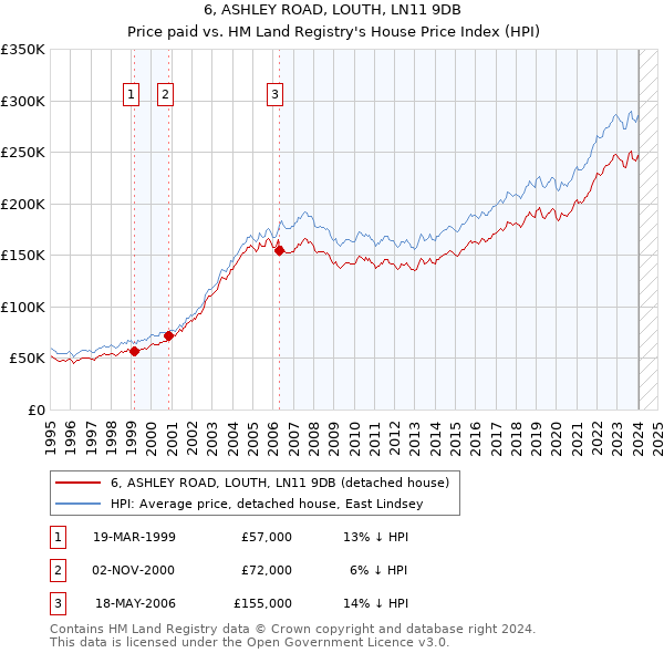 6, ASHLEY ROAD, LOUTH, LN11 9DB: Price paid vs HM Land Registry's House Price Index