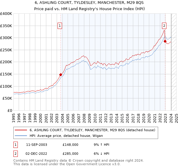 6, ASHLING COURT, TYLDESLEY, MANCHESTER, M29 8QS: Price paid vs HM Land Registry's House Price Index