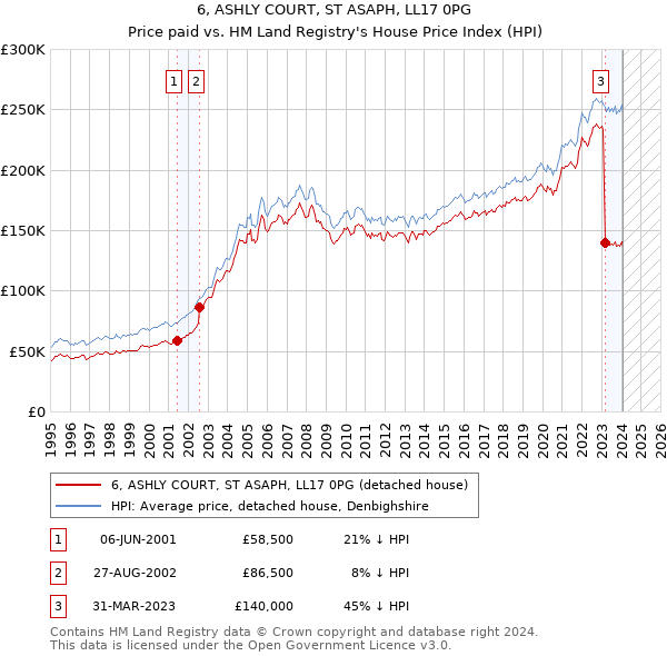 6, ASHLY COURT, ST ASAPH, LL17 0PG: Price paid vs HM Land Registry's House Price Index