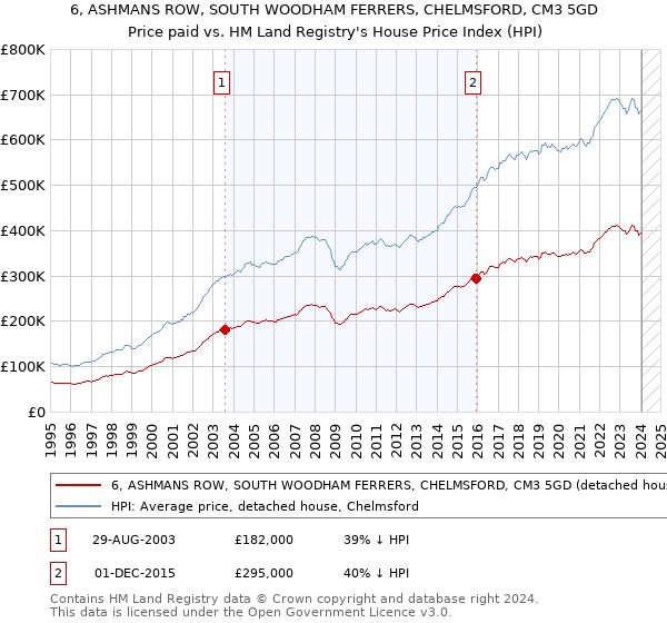 6, ASHMANS ROW, SOUTH WOODHAM FERRERS, CHELMSFORD, CM3 5GD: Price paid vs HM Land Registry's House Price Index