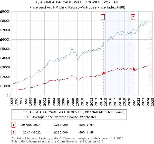 6, ASHMEAD ARCADE, WATERLOOVILLE, PO7 3AU: Price paid vs HM Land Registry's House Price Index
