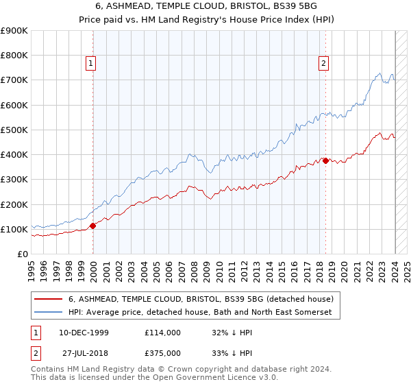 6, ASHMEAD, TEMPLE CLOUD, BRISTOL, BS39 5BG: Price paid vs HM Land Registry's House Price Index