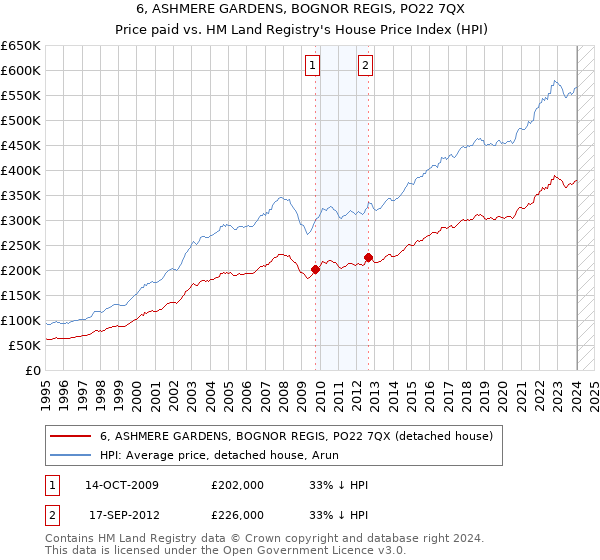 6, ASHMERE GARDENS, BOGNOR REGIS, PO22 7QX: Price paid vs HM Land Registry's House Price Index