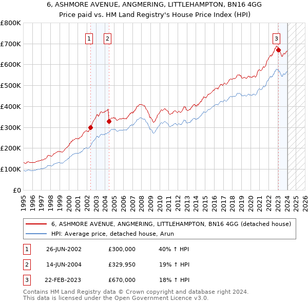 6, ASHMORE AVENUE, ANGMERING, LITTLEHAMPTON, BN16 4GG: Price paid vs HM Land Registry's House Price Index