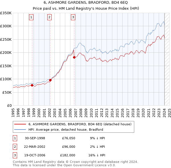 6, ASHMORE GARDENS, BRADFORD, BD4 6EQ: Price paid vs HM Land Registry's House Price Index