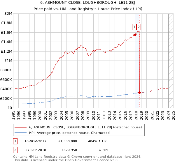 6, ASHMOUNT CLOSE, LOUGHBOROUGH, LE11 2BJ: Price paid vs HM Land Registry's House Price Index