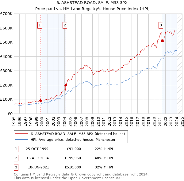6, ASHSTEAD ROAD, SALE, M33 3PX: Price paid vs HM Land Registry's House Price Index