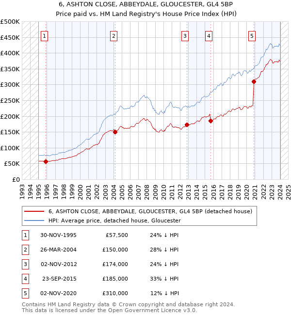 6, ASHTON CLOSE, ABBEYDALE, GLOUCESTER, GL4 5BP: Price paid vs HM Land Registry's House Price Index