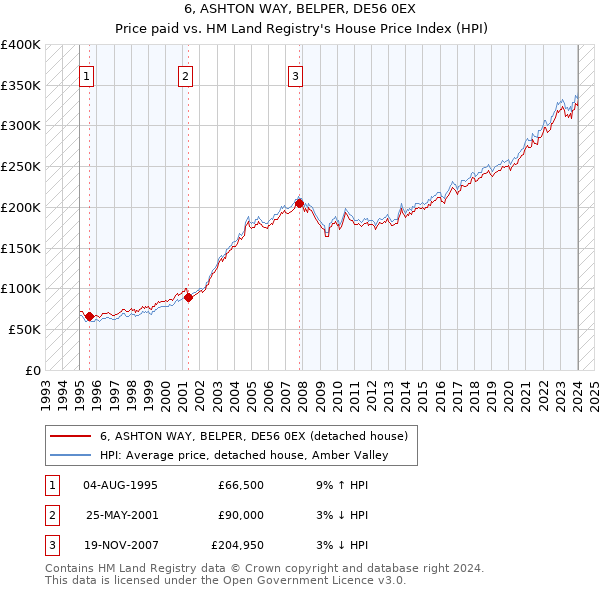 6, ASHTON WAY, BELPER, DE56 0EX: Price paid vs HM Land Registry's House Price Index