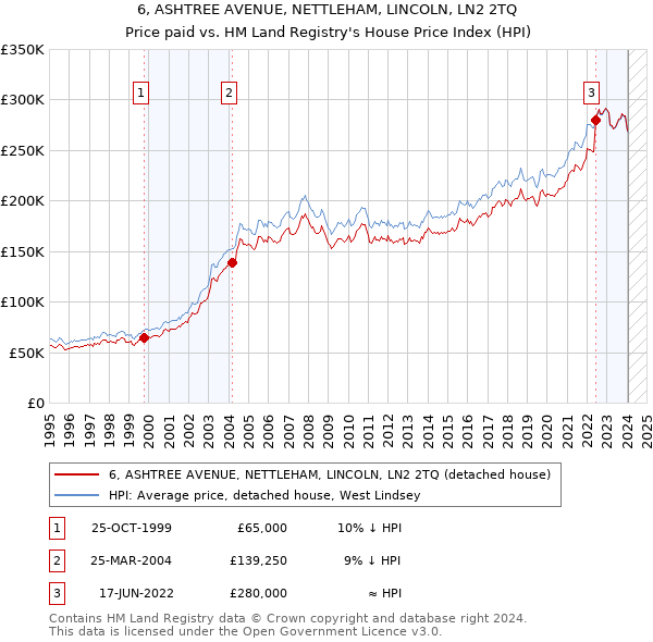 6, ASHTREE AVENUE, NETTLEHAM, LINCOLN, LN2 2TQ: Price paid vs HM Land Registry's House Price Index