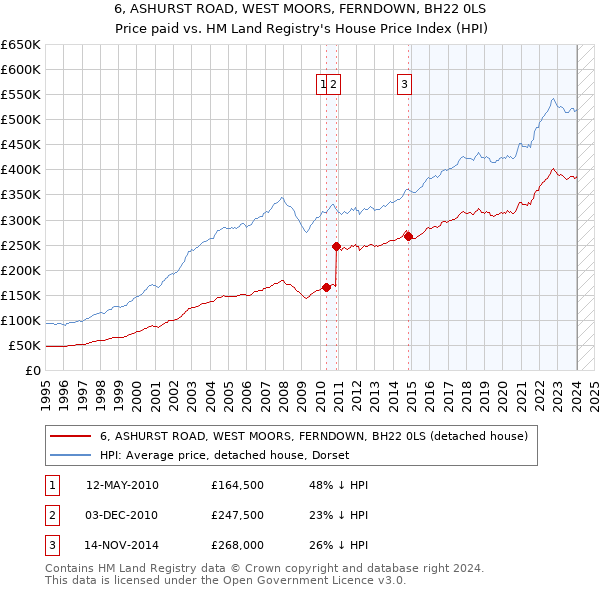 6, ASHURST ROAD, WEST MOORS, FERNDOWN, BH22 0LS: Price paid vs HM Land Registry's House Price Index