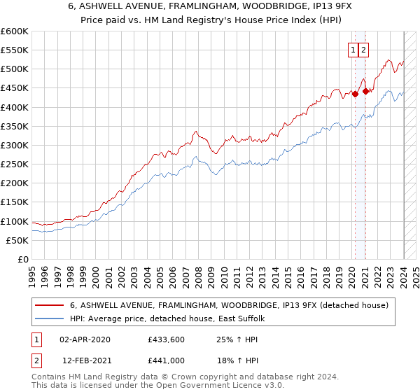 6, ASHWELL AVENUE, FRAMLINGHAM, WOODBRIDGE, IP13 9FX: Price paid vs HM Land Registry's House Price Index