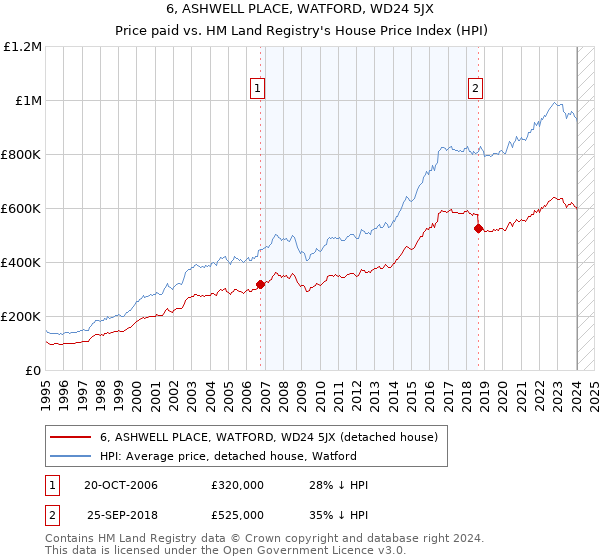 6, ASHWELL PLACE, WATFORD, WD24 5JX: Price paid vs HM Land Registry's House Price Index