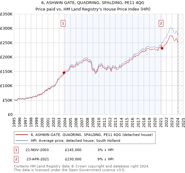 6, ASHWIN GATE, QUADRING, SPALDING, PE11 4QG: Price paid vs HM Land Registry's House Price Index