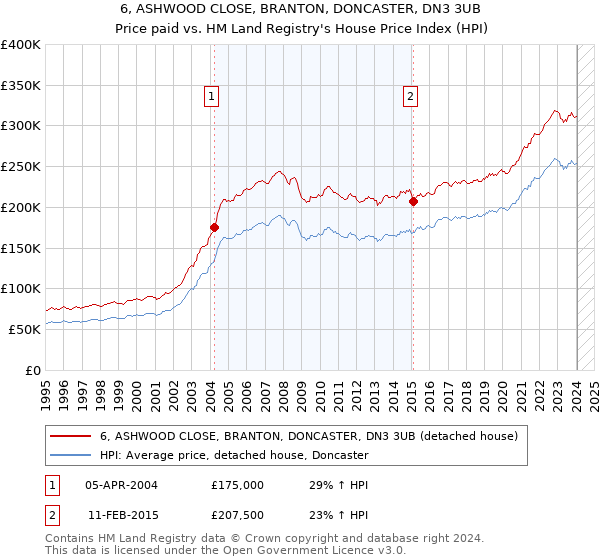 6, ASHWOOD CLOSE, BRANTON, DONCASTER, DN3 3UB: Price paid vs HM Land Registry's House Price Index
