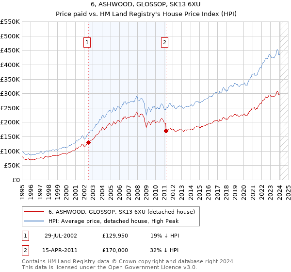 6, ASHWOOD, GLOSSOP, SK13 6XU: Price paid vs HM Land Registry's House Price Index