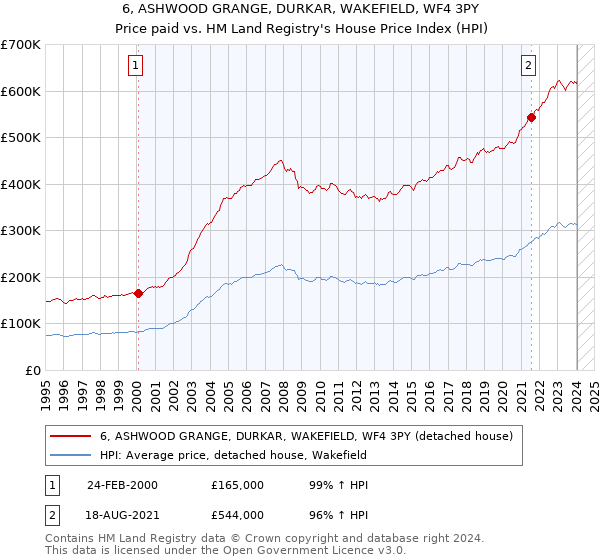 6, ASHWOOD GRANGE, DURKAR, WAKEFIELD, WF4 3PY: Price paid vs HM Land Registry's House Price Index