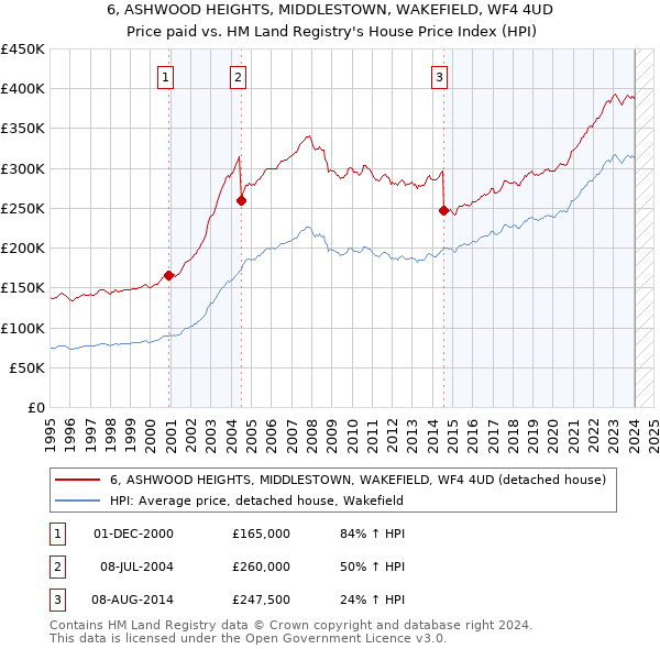 6, ASHWOOD HEIGHTS, MIDDLESTOWN, WAKEFIELD, WF4 4UD: Price paid vs HM Land Registry's House Price Index