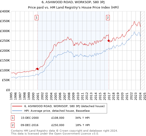 6, ASHWOOD ROAD, WORKSOP, S80 3PJ: Price paid vs HM Land Registry's House Price Index