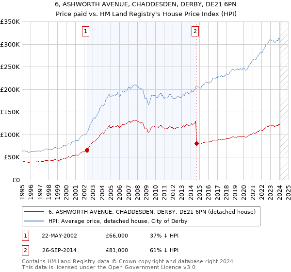 6, ASHWORTH AVENUE, CHADDESDEN, DERBY, DE21 6PN: Price paid vs HM Land Registry's House Price Index