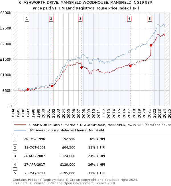 6, ASHWORTH DRIVE, MANSFIELD WOODHOUSE, MANSFIELD, NG19 9SP: Price paid vs HM Land Registry's House Price Index