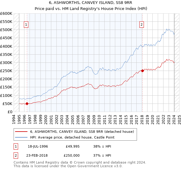 6, ASHWORTHS, CANVEY ISLAND, SS8 9RR: Price paid vs HM Land Registry's House Price Index