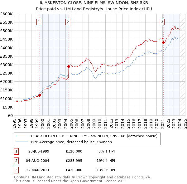6, ASKERTON CLOSE, NINE ELMS, SWINDON, SN5 5XB: Price paid vs HM Land Registry's House Price Index